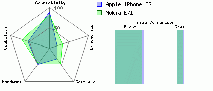 Nokia E71 versus Apple iPhone 3G