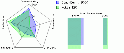 Nokia E90 versus BlackBerry 9000
