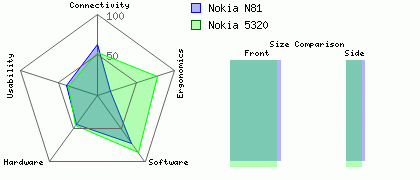 Nokia N81 versus Nokia 5320
