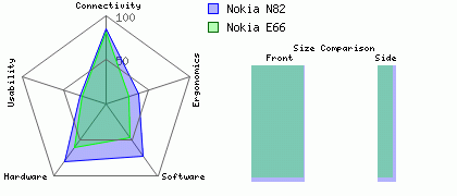 Nokia N82 versus Nokia E66