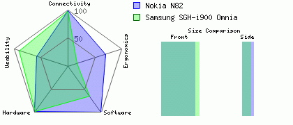 Nokia N82 versus Samsung SGH-i900 Omnia