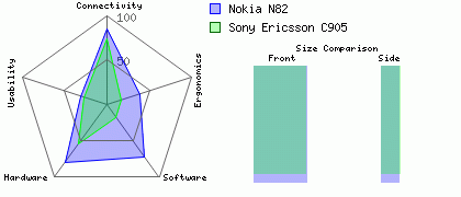 Nokia N82 versus Sony Ericsson C905