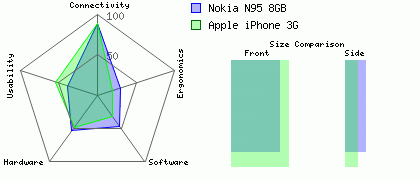 Nokia N95 8GB versus Apple iPhone 3G
