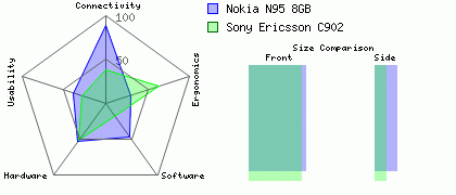 Nokia N95 8GB versus Sony Ericsson C902