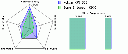 Nokia N95 8GB versus Sony Ericsson C905