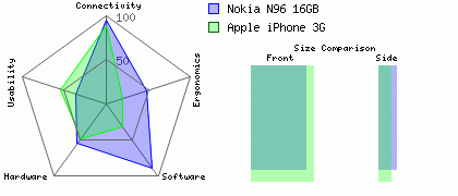 Nokia N96 16GB versus Apple iPhone 3G