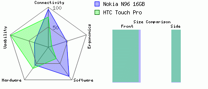 Nokia N96 16GB versus HTC Touch Pro