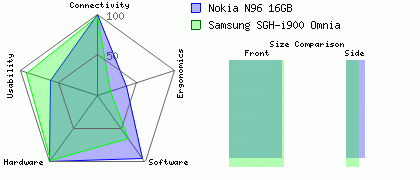 Nokia N96 16GB versus Samsung SGH-i900 Omnia