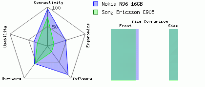 Nokia N96 16GB versus Sony Ericsson C905