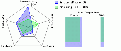 Samsung SGH-F480 versus Apple iPhone 3G