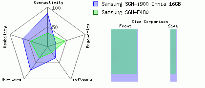 Samsung SGH-F480 versus Samsung SGH-i900 Omnia 16GB