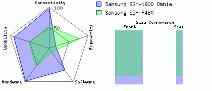Samsung SGH-F480 versus Samsung SGH-i900 Omnia
