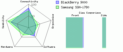 Samsung SGH-i780 versus BlackBerry 9000
