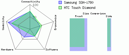 Samsung SGH-i780 versus HTC Touch Diamond