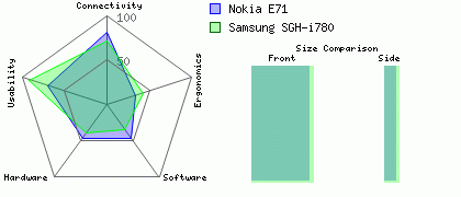 Samsung SGH-i780 versus Nokia E71