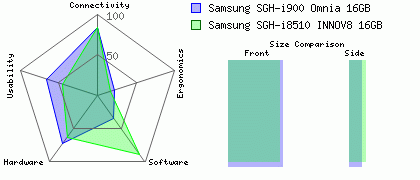 Samsung SGH-i8510 INNOV8 16GB versus Samsung SGH-i900 Omnia 16GB
