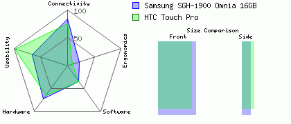 Samsung SGH-i900 Omnia 16GB versus HTC Touch Pro