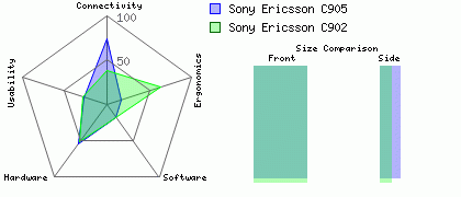 Sony Ericsson C905 versus Sony Ericsson C902