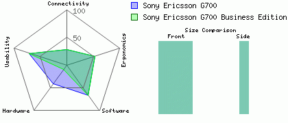 Sony Ericsson G700 versus Sony Ericsson G700 Business Edition