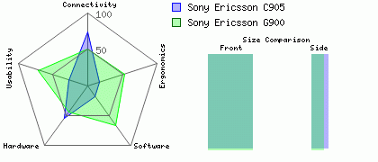 Sony Ericsson G900 versus Sony Ericsson C905