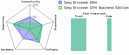 Sony Ericsson G900 versus Sony Ericsson G700 Business Edition