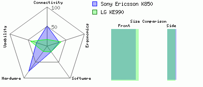 Sony Ericsson K850 versus LG KE990