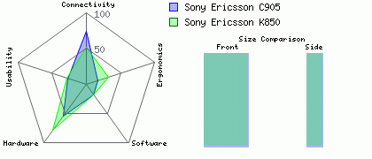 Sony Ericsson K850 versus Sony Ericsson C905