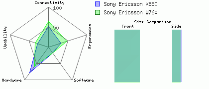 Sony Ericsson K850 versus Sony Ericsson W760