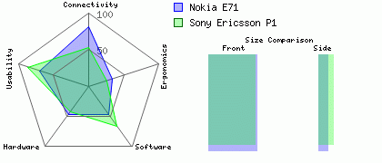 Sony Ericsson P1 versus Nokia E71
