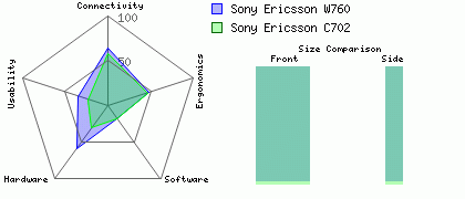Sony Ericsson W760 versus Sony Ericsson C702