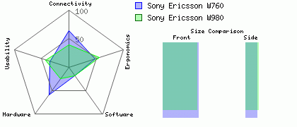 Sony Ericsson W760 versus Sony Ericsson W980
