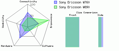 Sony Ericsson W890 versus Sony Ericsson W760