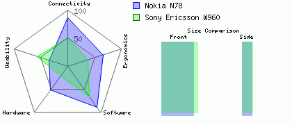Sony Ericsson W960 versus Nokia N78
