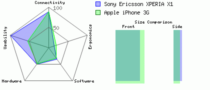 Sony Ericsson XPERIA X1 versus Apple iPhone 3G