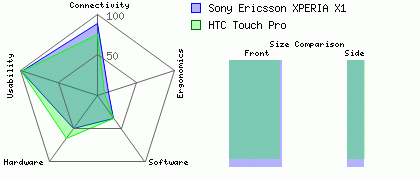 Sony Ericsson XPERIA X1 versus HTC Touch Pro