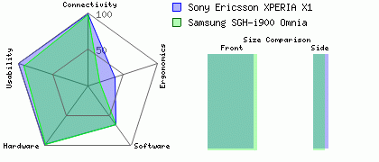 Sony Ericsson XPERIA X1 versus Samsung SGH-i900 Omnia
