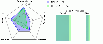 HP iPAQ 910c versus Nokia E71