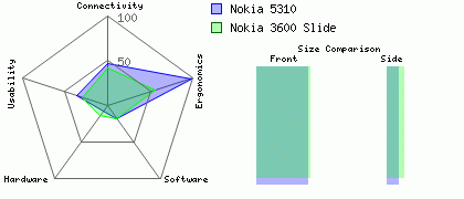 Nokia 5310 versus Nokia 3600 Slide