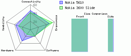 Nokia 5610 versus Nokia 3600 Slide