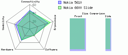 Nokia 5610 versus Nokia 6600 Slide