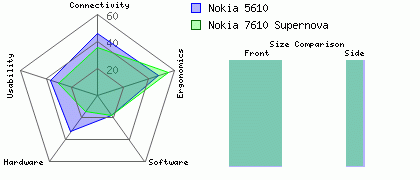 Nokia 5610 versus Nokia 7610 Supernova