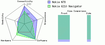 Nokia 6210 Navigator versus Nokia N78