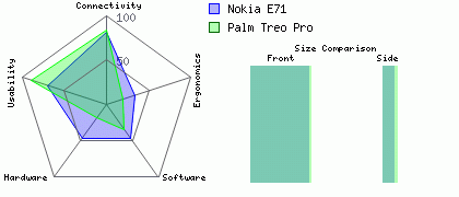 Nokia E71 versus Palm Treo Pro