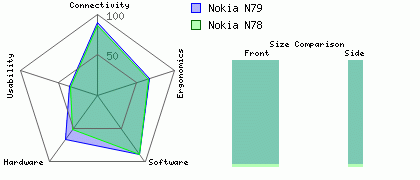 Nokia N79 versus Nokia N78