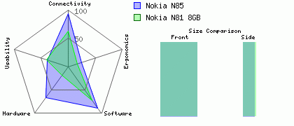 Nokia N81 8GB versus Nokia N85