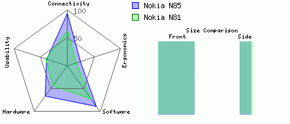 Nokia N81 versus Nokia N85
