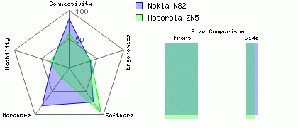 Nokia N82 versus Motorola ZN5