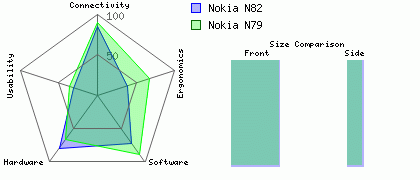 Nokia N82 versus Nokia N79
