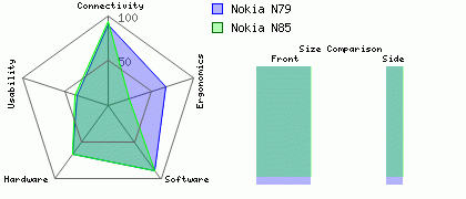 Nokia N85 versus Nokia N79