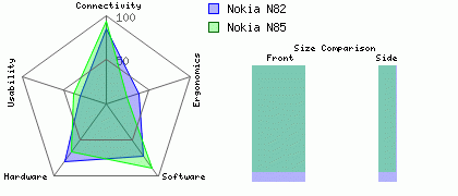 Nokia N85 versus Nokia N82